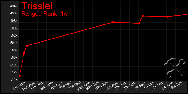 Last 7 Days Graph of Trisslel