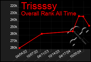 Total Graph of Trissssy