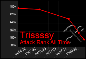 Total Graph of Trissssy