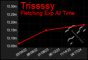 Total Graph of Trissssy
