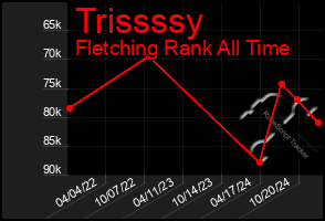 Total Graph of Trissssy