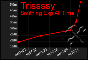 Total Graph of Trissssy