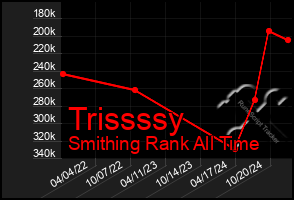 Total Graph of Trissssy