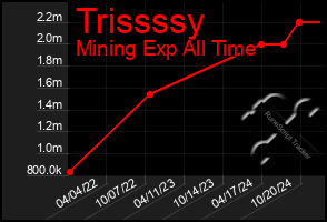 Total Graph of Trissssy