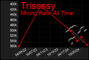 Total Graph of Trissssy