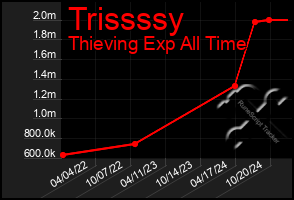 Total Graph of Trissssy