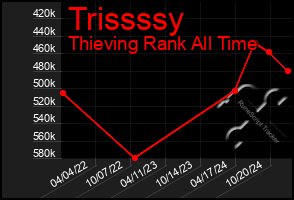 Total Graph of Trissssy