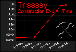 Total Graph of Trissssy