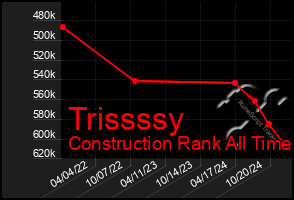 Total Graph of Trissssy