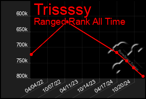 Total Graph of Trissssy