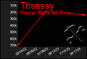 Total Graph of Trissssy