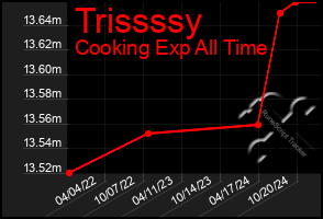 Total Graph of Trissssy