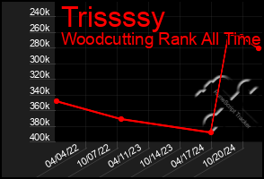 Total Graph of Trissssy