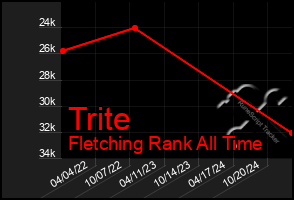 Total Graph of Trite