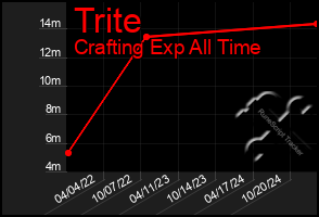 Total Graph of Trite