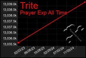 Total Graph of Trite