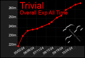 Total Graph of Trivial