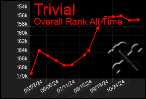 Total Graph of Trivial