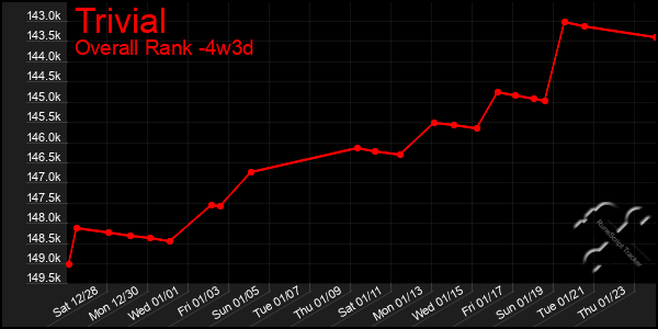 Last 31 Days Graph of Trivial