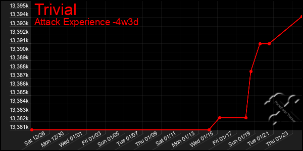 Last 31 Days Graph of Trivial