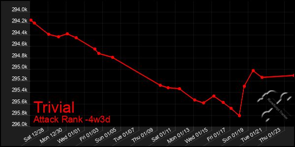 Last 31 Days Graph of Trivial