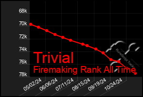 Total Graph of Trivial