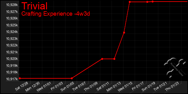 Last 31 Days Graph of Trivial