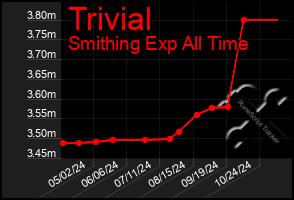 Total Graph of Trivial