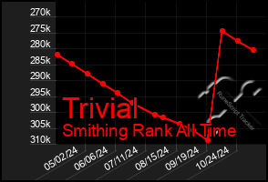 Total Graph of Trivial