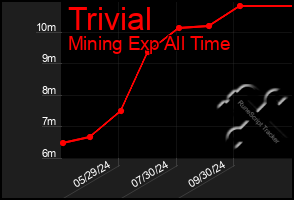 Total Graph of Trivial