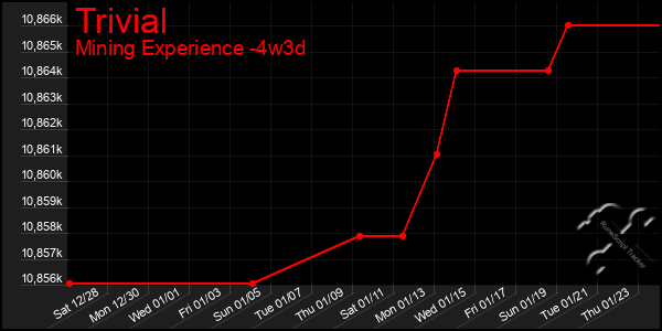 Last 31 Days Graph of Trivial