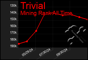 Total Graph of Trivial