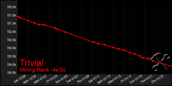 Last 31 Days Graph of Trivial