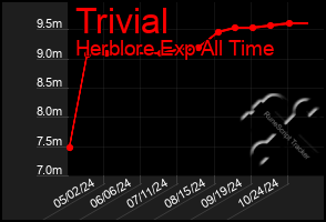 Total Graph of Trivial