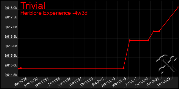 Last 31 Days Graph of Trivial