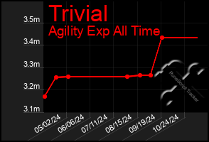 Total Graph of Trivial