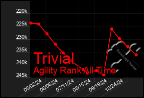 Total Graph of Trivial