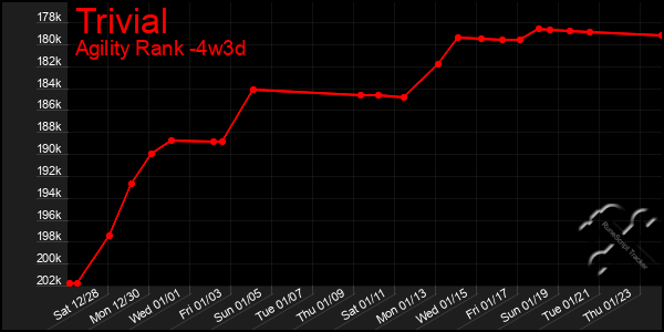 Last 31 Days Graph of Trivial