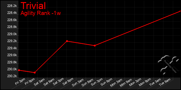 Last 7 Days Graph of Trivial