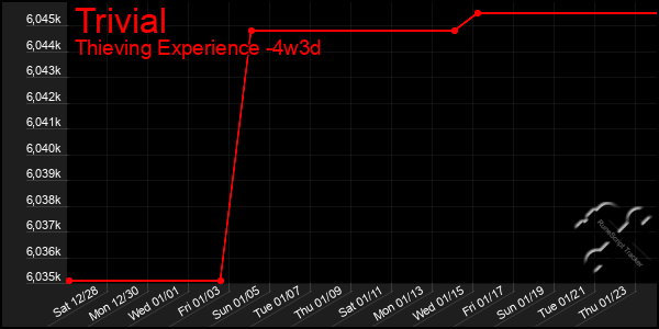 Last 31 Days Graph of Trivial