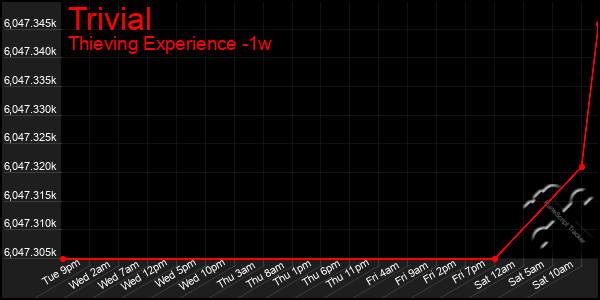 Last 7 Days Graph of Trivial