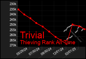 Total Graph of Trivial