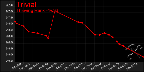 Last 31 Days Graph of Trivial