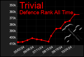 Total Graph of Trivial