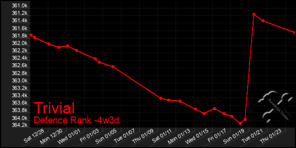 Last 31 Days Graph of Trivial