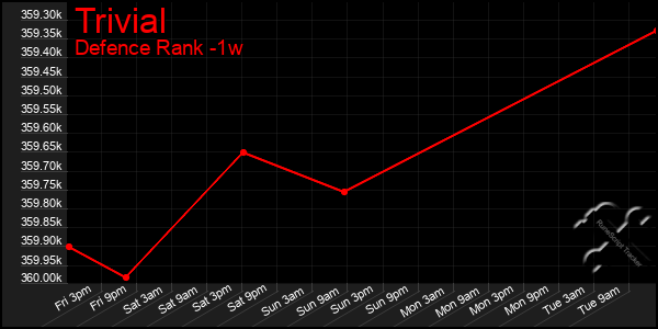 Last 7 Days Graph of Trivial