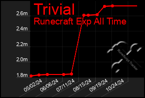 Total Graph of Trivial