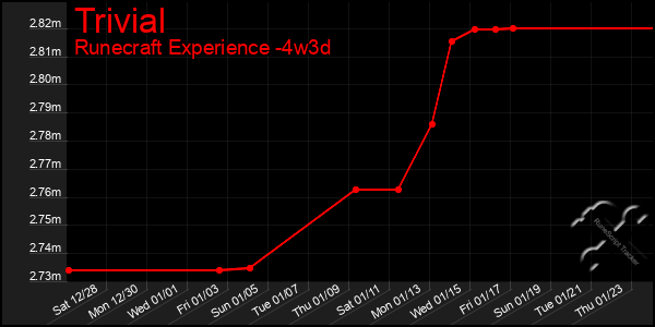 Last 31 Days Graph of Trivial