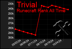 Total Graph of Trivial