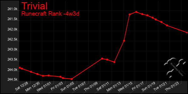 Last 31 Days Graph of Trivial